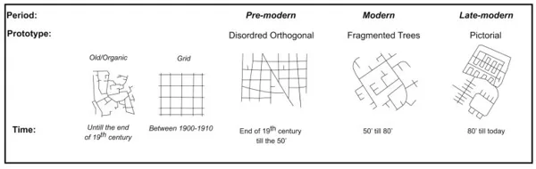 Prototypes of main street patterns found in Israeli cities by period and planning approach