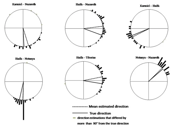 Polar-coordinate histogram of response distributions for experiment