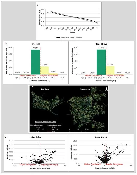 Overlap between angular and metric shortest paths at the segment level