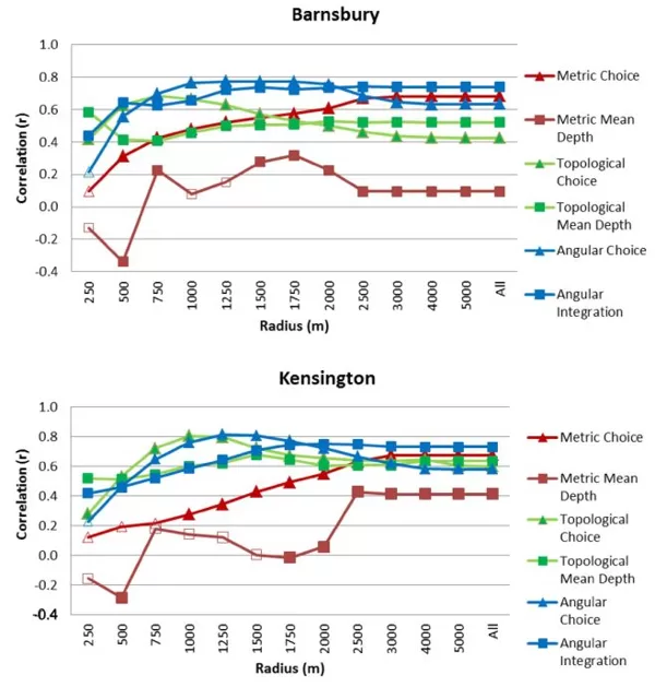 Correlations between observed vehicular movement and space syntax attributes across scale