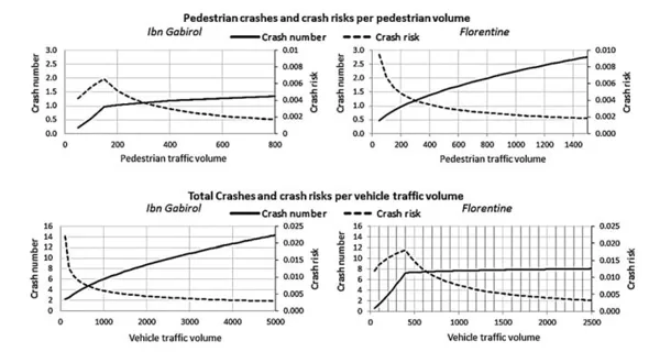The effects of pedestrian and vehicle volumes on crash numbers and crash risks